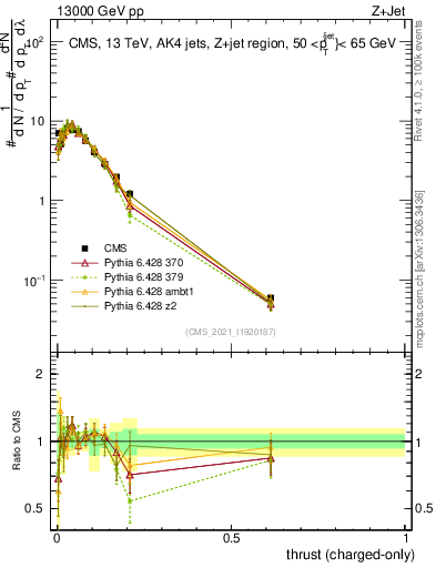 Plot of j.thrust.c in 13000 GeV pp collisions