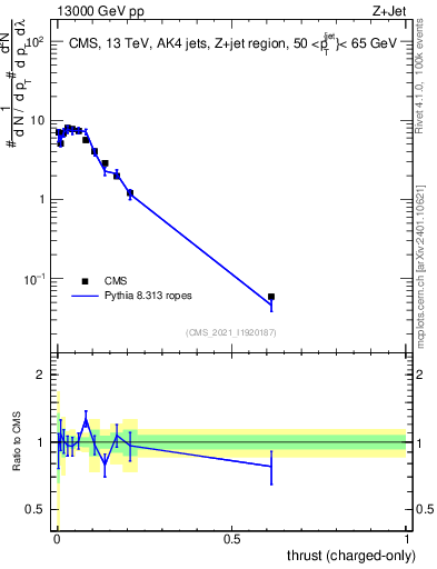 Plot of j.thrust.c in 13000 GeV pp collisions