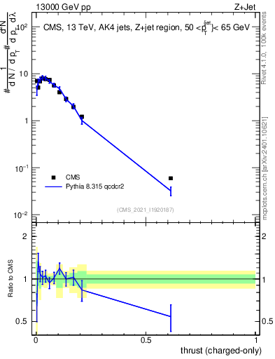 Plot of j.thrust.c in 13000 GeV pp collisions