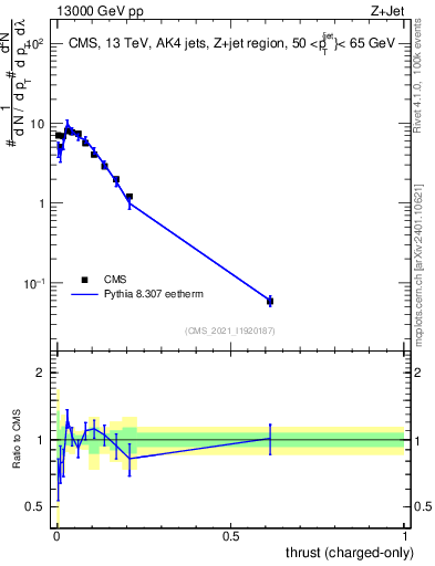 Plot of j.thrust.c in 13000 GeV pp collisions