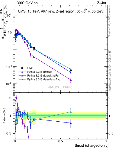 Plot of j.thrust.c in 13000 GeV pp collisions