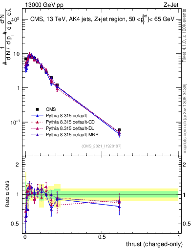 Plot of j.thrust.c in 13000 GeV pp collisions