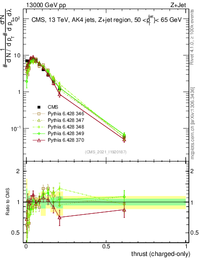 Plot of j.thrust.c in 13000 GeV pp collisions