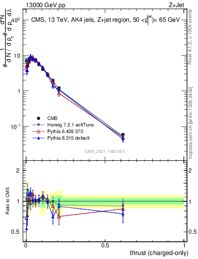 Plot of j.thrust.c in 13000 GeV pp collisions
