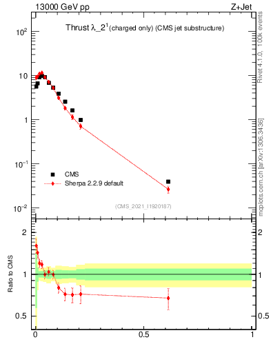 Plot of j.thrust.c in 13000 GeV pp collisions