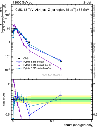 Plot of j.thrust.c in 13000 GeV pp collisions