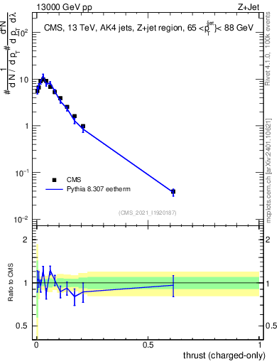 Plot of j.thrust.c in 13000 GeV pp collisions