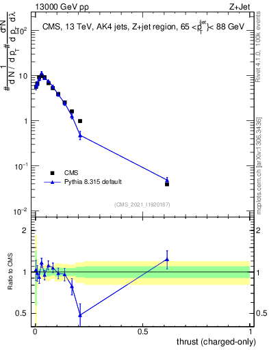 Plot of j.thrust.c in 13000 GeV pp collisions