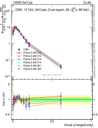 Plot of j.thrust.c in 13000 GeV pp collisions