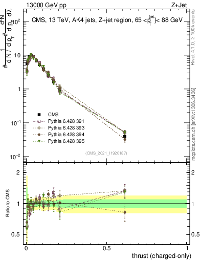 Plot of j.thrust.c in 13000 GeV pp collisions