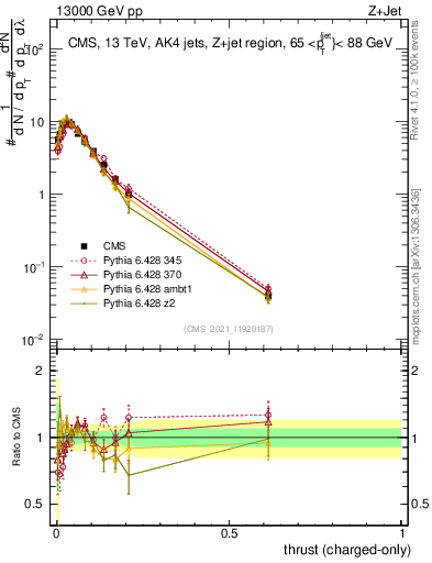 Plot of j.thrust.c in 13000 GeV pp collisions