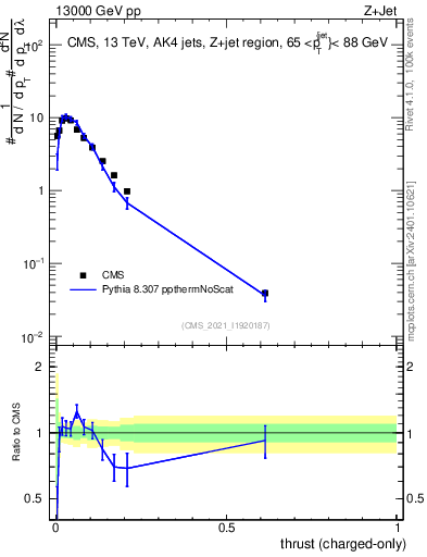 Plot of j.thrust.c in 13000 GeV pp collisions