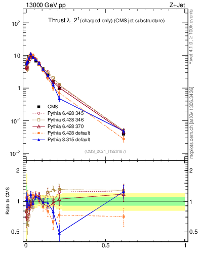Plot of j.thrust.c in 13000 GeV pp collisions