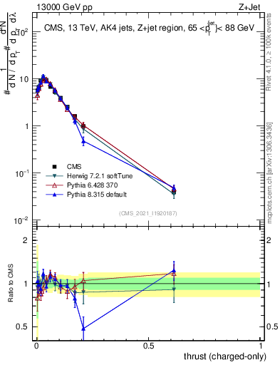 Plot of j.thrust.c in 13000 GeV pp collisions