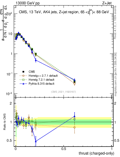 Plot of j.thrust.c in 13000 GeV pp collisions
