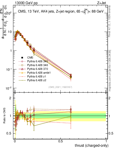 Plot of j.thrust.c in 13000 GeV pp collisions