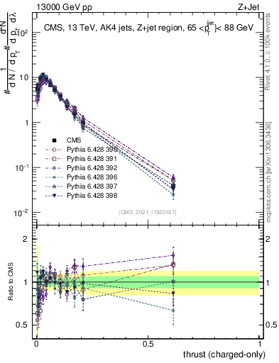Plot of j.thrust.c in 13000 GeV pp collisions