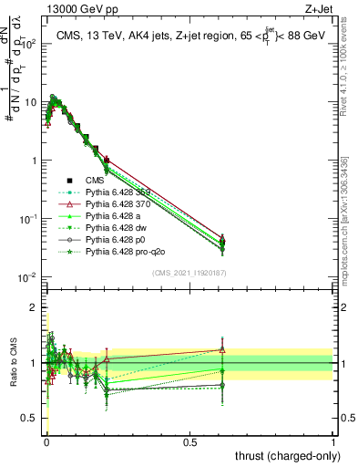 Plot of j.thrust.c in 13000 GeV pp collisions