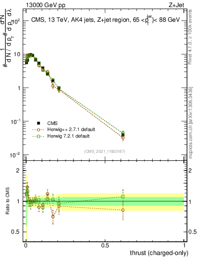 Plot of j.thrust.c in 13000 GeV pp collisions