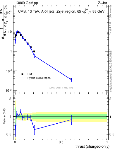 Plot of j.thrust.c in 13000 GeV pp collisions