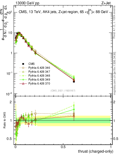 Plot of j.thrust.c in 13000 GeV pp collisions