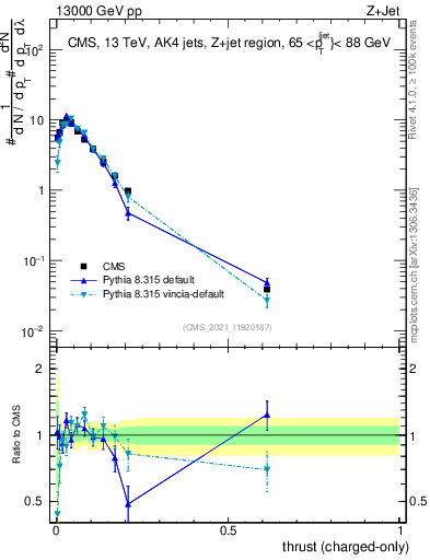 Plot of j.thrust.c in 13000 GeV pp collisions