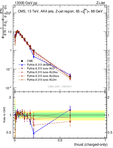 Plot of j.thrust.c in 13000 GeV pp collisions