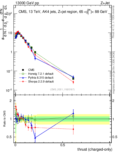 Plot of j.thrust.c in 13000 GeV pp collisions