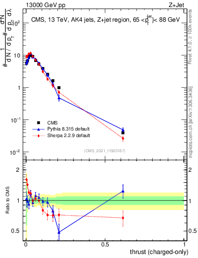 Plot of j.thrust.c in 13000 GeV pp collisions