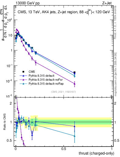 Plot of j.thrust.c in 13000 GeV pp collisions