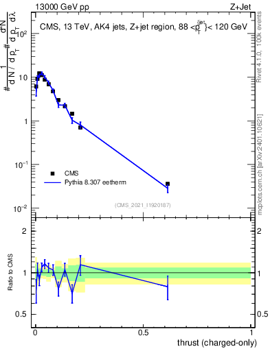 Plot of j.thrust.c in 13000 GeV pp collisions