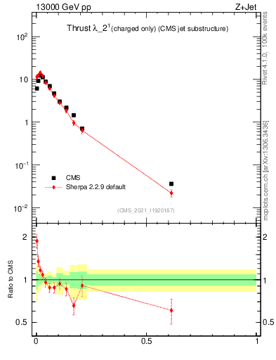 Plot of j.thrust.c in 13000 GeV pp collisions