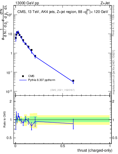 Plot of j.thrust.c in 13000 GeV pp collisions
