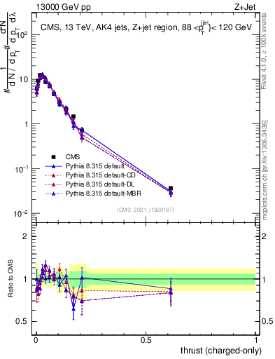 Plot of j.thrust.c in 13000 GeV pp collisions