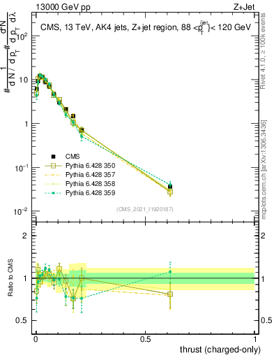 Plot of j.thrust.c in 13000 GeV pp collisions