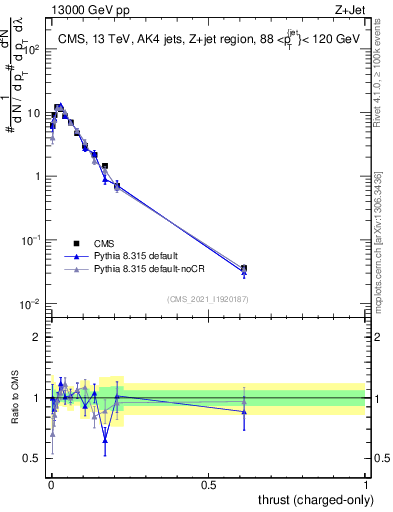 Plot of j.thrust.c in 13000 GeV pp collisions