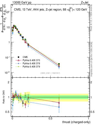 Plot of j.thrust.c in 13000 GeV pp collisions