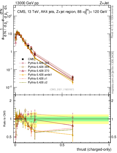 Plot of j.thrust.c in 13000 GeV pp collisions