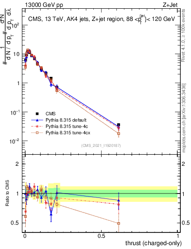 Plot of j.thrust.c in 13000 GeV pp collisions