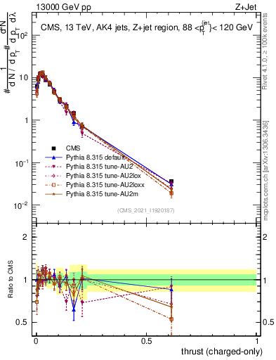 Plot of j.thrust.c in 13000 GeV pp collisions