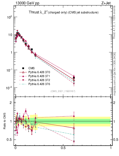 Plot of j.thrust.c in 13000 GeV pp collisions