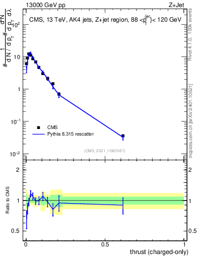 Plot of j.thrust.c in 13000 GeV pp collisions