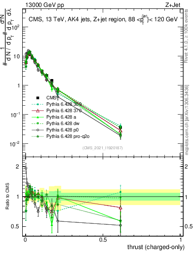 Plot of j.thrust.c in 13000 GeV pp collisions