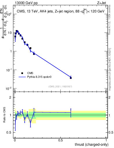 Plot of j.thrust.c in 13000 GeV pp collisions