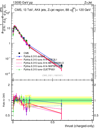 Plot of j.thrust.c in 13000 GeV pp collisions