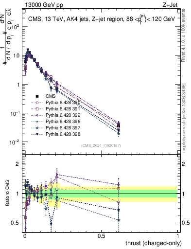 Plot of j.thrust.c in 13000 GeV pp collisions