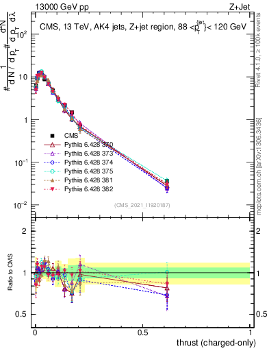 Plot of j.thrust.c in 13000 GeV pp collisions