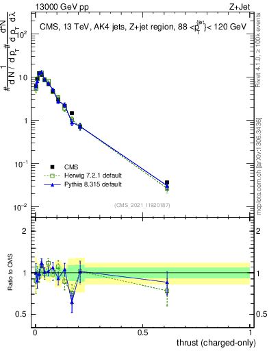 Plot of j.thrust.c in 13000 GeV pp collisions