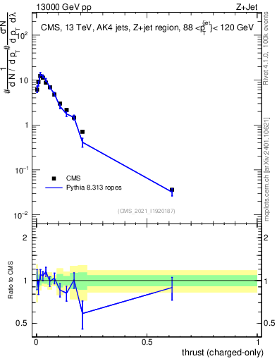 Plot of j.thrust.c in 13000 GeV pp collisions