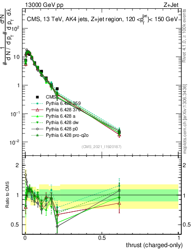 Plot of j.thrust.c in 13000 GeV pp collisions